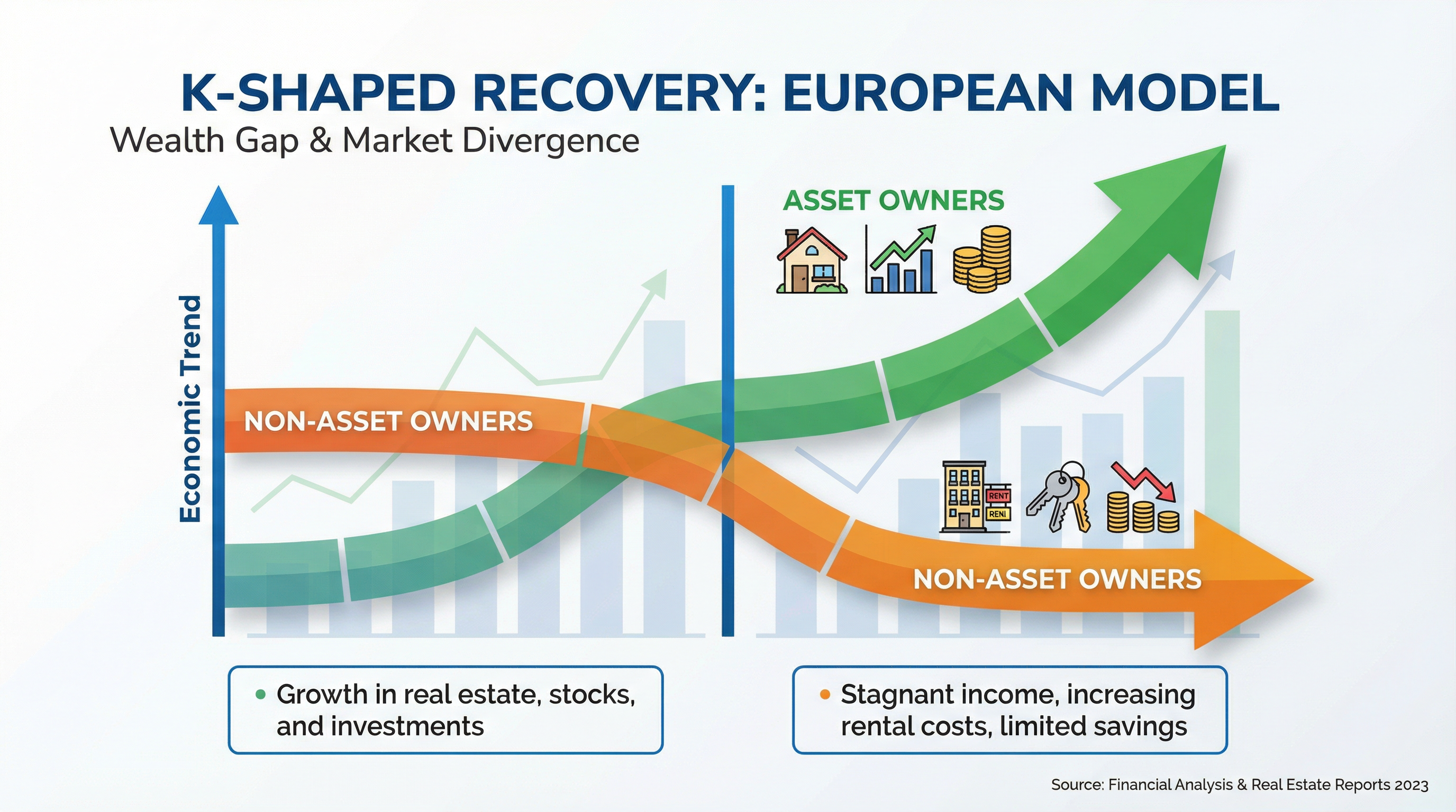 K-shaped recovery diagram showing wealth divide between asset owners and non-asset owners